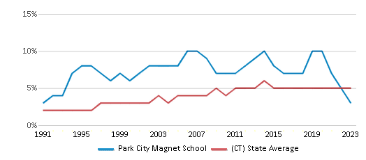 This chart displays the percentage of Asian students in Park City Magnet School and the percentage of Asian public school students in Connecticut by year, with the latest 2022-23 school year data. This chart displays the percentage of Asian students in Park City Magnet School and the percentage of Asian public school students in Connecticut by year, with the latest 2022-23 school year data.
