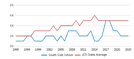 This chart displays the percentage of Asian students in South Side School and the percentage of Asian public school students in Connecticut by year, with the latest 2022-23 school year data. This chart displays the percentage of Asian students in South Side School and the percentage of Asian public school students in Connecticut by year, with the latest 2022-23 school year data.