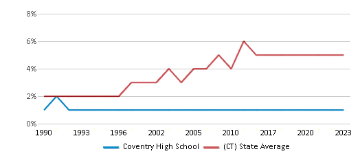 This chart displays the percentage of Asian students in Coventry High School and the percentage of Asian public school students in Connecticut by year, with the latest 2022-23 school year data. This chart displays the percentage of Asian students in Coventry High School and the percentage of Asian public school students in Connecticut by year, with the latest 2022-23 school year data.