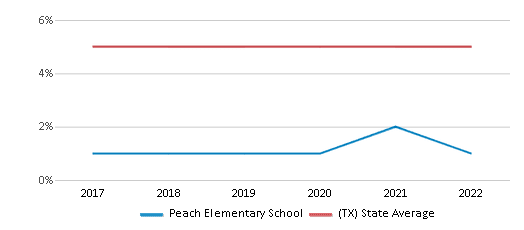 This chart displays the percentage of Asian students in Peach Elementary School and the percentage of Asian public school students in Texas by year, with the latest 2021-22 school year data. This chart displays the percentage of Asian students in Peach Elementary School and the percentage of Asian public school students in Texas by year, with the latest 2021-22 school year data.