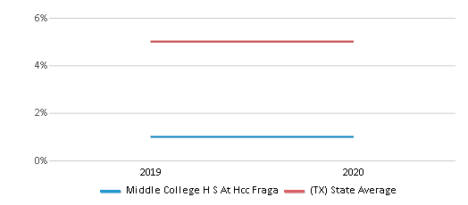 This chart displays the percentage of Asian students in Middle College H S At Hcc Fraga and the percentage of Asian public school students in Texas by year, with the latest 2019-20 school year data. This chart displays the percentage of Asian students in Middle College H S At Hcc Fraga and the percentage of Asian public school students in Texas by year, with the latest 2019-20 school year data.