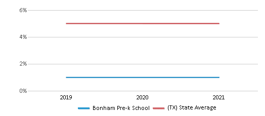 This chart displays the percentage of Asian students in Bonham Pre-k School and the percentage of Asian public school students in Texas by year, with the latest 2020-21 school year data. This chart displays the percentage of Asian students in Bonham Pre-k School and the percentage of Asian public school students in Texas by year, with the latest 2020-21 school year data.