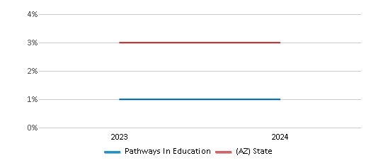 This chart presents a comparison of the percentage of students who identify as Asian at Pathways In Education, versus the percentage of public school students who identify as Asian in the Pathways In Education-Arizona Inc. (92983) School District and in Arizona, utilizing data collected over several years with the most recent figures pertaining to the 2023-24 school year.
