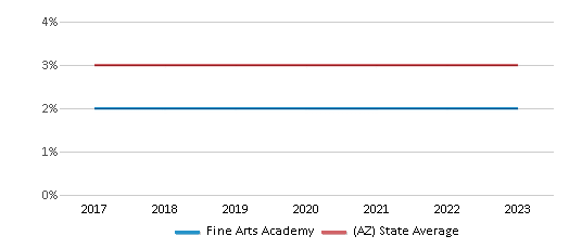 This chart displays the percentage of Asian students in Fine Arts Academy and the percentage of Asian public school students in Arizona by year, with the latest 2022-23 school year data. This chart displays the percentage of Asian students in Fine Arts Academy and the percentage of Asian public school students in Arizona by year, with the latest 2022-23 school year data.