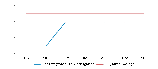 This chart displays the percentage of Asian students in Eps Integrated Pre-kindergarten and the percentage of Asian public school students in Connecticut by year, with the latest 2022-23 school year data. This chart displays the percentage of Asian students in Eps Integrated Pre-kindergarten and the percentage of Asian public school students in Connecticut by year, with the latest 2022-23 school year data.