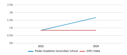 This chart presents a comparison of the percentage of students who identify as Asian at Poder Academy Secondary School, versus the percentage of public school students who identify as Asian in the Laramie County School District #1 and in Wyoming, utilizing data collected over several years with the most recent figures pertaining to the 2023-24 school year.