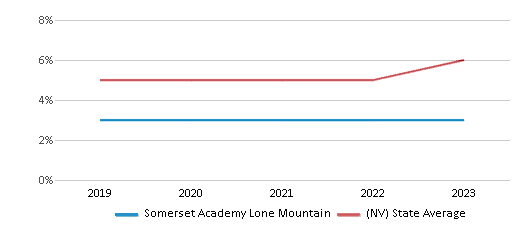 This chart displays the percentage of Asian students in Somerset Academy Lone Mountain and the percentage of Asian public school students in Nevada by year, with the latest 2022-23 school year data. This chart displays the percentage of Asian students in Somerset Academy Lone Mountain and the percentage of Asian public school students in Nevada by year, with the latest 2022-23 school year data.