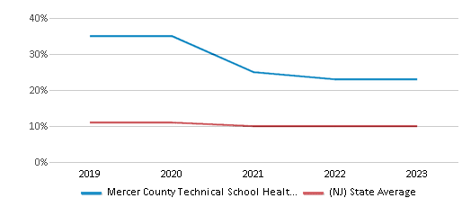 This chart displays the percentage of Asian students in Mercer County Technical School Health Sciences Academy and the percentage of Asian public school students in New Jersey by year, with the latest 2022-23 school year data. This chart displays the percentage of Asian students in Mercer County Technical School Health Sciences Academy and the percentage of Asian public school students in New Jersey by year, with the latest 2022-23 school year data.