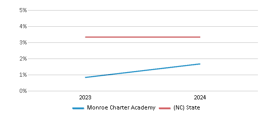 This chart presents a comparison of the percentage of students who identify as Asian at Monroe Charter Academy, versus the percentage of public school students who identify as Asian in the Monroe Charter Academy School District and in North Carolina, utilizing data collected over several years with the most recent figures pertaining to the 2023-24 school year.