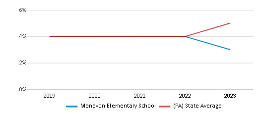 This chart displays the percentage of Asian students in Manavon Elementary School and the percentage of Asian public school students in Pennsylvania by year, with the latest 2022-23 school year data. This chart displays the percentage of Asian students in Manavon Elementary School and the percentage of Asian public school students in Pennsylvania by year, with the latest 2022-23 school year data.