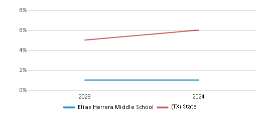 This chart presents a comparison of the percentage of students who identify as Asian at Elias Herrera Middle School, versus the percentage of public school students who identify as Asian in the United Independent School District and in Texas, utilizing data collected over several years with the most recent figures pertaining to the 2023-24 school year.