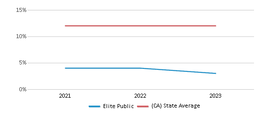 This chart displays the percentage of Asian students in Elite Public and the percentage of Asian public school students in California by year, with the latest 2022-23 school year data. This chart displays the percentage of Asian students in Elite Public and the percentage of Asian public school students in California by year, with the latest 2022-23 school year data.