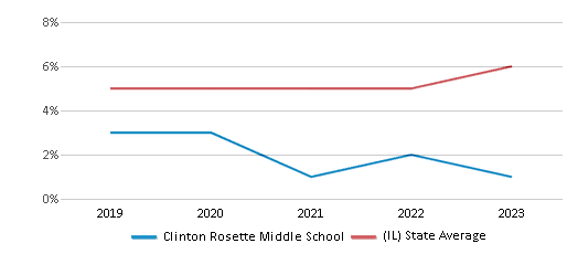 This chart displays the percentage of Asian students in Clinton Rosette Middle School and the percentage of Asian public school students in Illinois by year, with the latest 2022-23 school year data. This chart displays the percentage of Asian students in Clinton Rosette Middle School and the percentage of Asian public school students in Illinois by year, with the latest 2022-23 school year data.