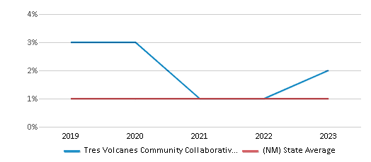 This chart displays the percentage of Asian students in Tres Volcanes Community Collaborative School and the percentage of Asian public school students in New Mexico by year, with the latest 2022-23 school year data. This chart displays the percentage of Asian students in Tres Volcanes Community Collaborative School and the percentage of Asian public school students in New Mexico by year, with the latest 2022-23 school year data.