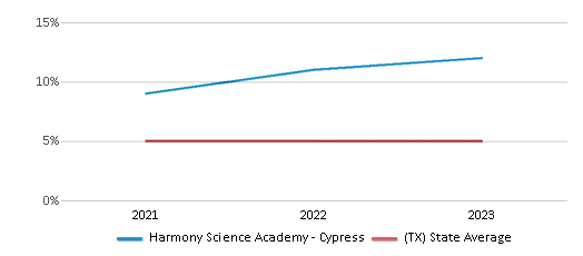 This chart displays the percentage of Asian students in Harmony Science Academy - Cypress and the percentage of Asian public school students in Texas by year, with the latest 2022-23 school year data. This chart displays the percentage of Asian students in Harmony Science Academy - Cypress and the percentage of Asian public school students in Texas by year, with the latest 2022-23 school year data.