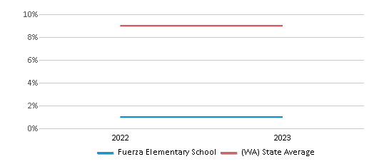 This chart displays the percentage of Asian students in Fuerza Elementary School and the percentage of Asian public school students in Washington by year, with the latest 2022-23 school year data. This chart displays the percentage of Asian students in Fuerza Elementary School and the percentage of Asian public school students in Washington by year, with the latest 2022-23 school year data.