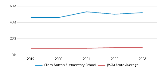 This chart displays the percentage of Asian students in Clara Barton Elementary School and the percentage of Asian public school students in Washington by year, with the latest 2022-23 school year data. This chart displays the percentage of Asian students in Clara Barton Elementary School and the percentage of Asian public school students in Washington by year, with the latest 2022-23 school year data.