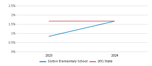 This chart presents a comparison of the percentage of students who identify as Asian at Corbin Elementary School, versus the percentage of public school students who identify as Asian in the Corbin Independent School District and in Kentucky, utilizing data collected over several years with the most recent figures pertaining to the 2023-24 school year.