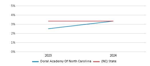 This chart presents a comparison of the percentage of students who identify as Asian at Doral Academy Of North Carolina, versus the percentage of public school students who identify as Asian in the Doral Academy North Carolina School District and in North Carolina, utilizing data collected over several years with the most recent figures pertaining to the 2023-24 school year.