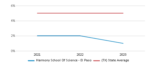 This chart displays the percentage of Asian students in Harmony School Of Science - El Paso and the percentage of Asian public school students in Texas by year, with the latest 2022-23 school year data. This chart displays the percentage of Asian students in Harmony School Of Science - El Paso and the percentage of Asian public school students in Texas by year, with the latest 2022-23 school year data.