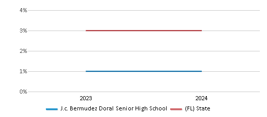 This chart presents a comparison of the percentage of students who identify as Asian at J.c. Bermudez Doral Senior High School, versus the percentage of public school students who identify as Asian in the Miami-Dade School District and in Florida, utilizing data collected over several years with the most recent figures pertaining to the 2023-24 school year.