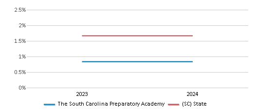 This chart presents a comparison of the percentage of students who identify as Asian at The South Carolina Preparatory Academy, versus the percentage of public school students who identify as Asian in the Charter Institute At Erskine School District and in South Carolina, utilizing data collected over several years with the most recent figures pertaining to the 2023-24 school year.
