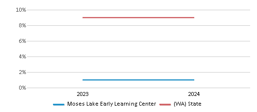 This chart presents a comparison of the percentage of students who identify as Asian at Moses Lake Early Learning Center, versus the percentage of public school students who identify as Asian in the Moses Lake School District and in Washington, utilizing data collected over several years with the most recent figures pertaining to the 2023-24 school year.