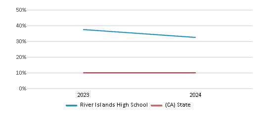 This chart presents a comparison of the percentage of students who identify as Asian at River Islands High School, versus the percentage of public school students who identify as Asian in the River Islands High School District and in California, utilizing data collected over several years with the most recent figures pertaining to the 2023-24 school year.