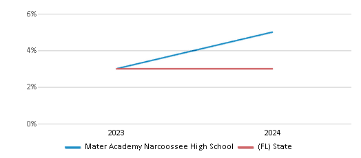 This chart presents a comparison of the percentage of students who identify as Asian at Mater Academy Narcoossee High School, versus the percentage of public school students who identify as Asian in the Orange School District and in Florida, utilizing data collected over several years with the most recent figures pertaining to the 2023-24 school year.