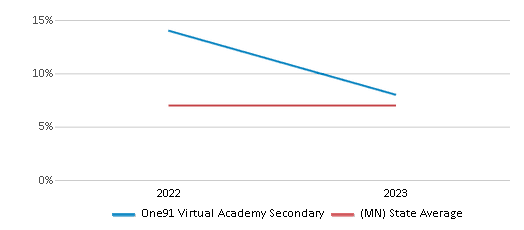 This chart displays the percentage of Asian students in One91 Virtual Academy Secondary and the percentage of Asian public school students in Minnesota by year, with the latest 2022-23 school year data. This chart displays the percentage of Asian students in One91 Virtual Academy Secondary and the percentage of Asian public school students in Minnesota by year, with the latest 2022-23 school year data.