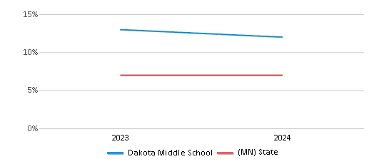 This chart presents a comparison of the percentage of students who identify as Asian at Dakota Middle School, versus the percentage of public school students who identify as Asian in the Rochester Public School District and in Minnesota, utilizing data collected over several years with the most recent figures pertaining to the 2023-24 school year.