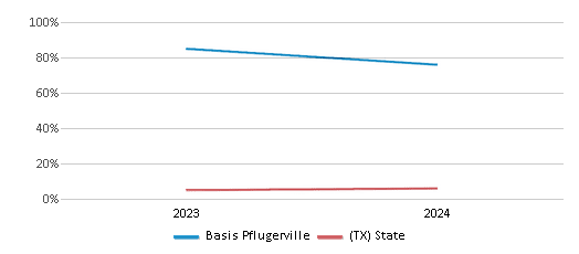 This chart presents a comparison of the percentage of students who identify as Asian at Basis Pflugerville, versus the percentage of public school students who identify as Asian in the BASIS Texas School District and in Texas, utilizing data collected over several years with the most recent figures pertaining to the 2023-24 school year.