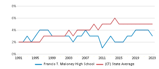 This chart displays the percentage of Asian students in Francis T. Maloney High School and the percentage of Asian public school students in Connecticut by year, with the latest 2022-23 school year data. This chart displays the percentage of Asian students in Francis T. Maloney High School and the percentage of Asian public school students in Connecticut by year, with the latest 2022-23 school year data.