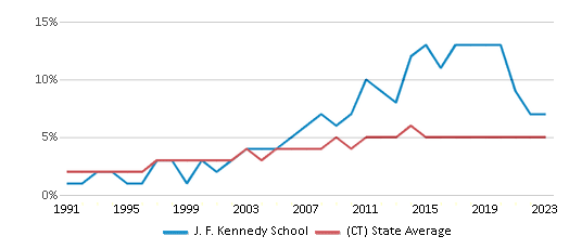 This chart displays the percentage of Asian students in J. F. Kennedy School and the percentage of Asian public school students in Connecticut by year, with the latest 2022-23 school year data. This chart displays the percentage of Asian students in J. F. Kennedy School and the percentage of Asian public school students in Connecticut by year, with the latest 2022-23 school year data.