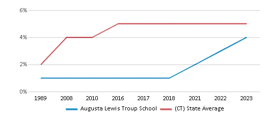 This chart displays the percentage of Asian students in Augusta Lewis Troup School and the percentage of Asian public school students in Connecticut by year, with the latest 2022-23 school year data. This chart displays the percentage of Asian students in Augusta Lewis Troup School and the percentage of Asian public school students in Connecticut by year, with the latest 2022-23 school year data.