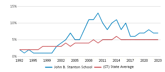 This chart displays the percentage of Asian students in John B. Stanton School and the percentage of Asian public school students in Connecticut by year, with the latest 2022-23 school year data. This chart displays the percentage of Asian students in John B. Stanton School and the percentage of Asian public school students in Connecticut by year, with the latest 2022-23 school year data.