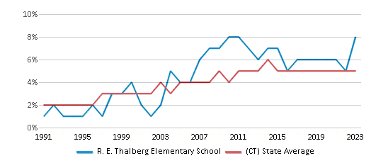 This chart displays the percentage of Asian students in R. E. Thalberg Elementary School and the percentage of Asian public school students in Connecticut by year, with the latest 2022-23 school year data. This chart displays the percentage of Asian students in R. E. Thalberg Elementary School and the percentage of Asian public school students in Connecticut by year, with the latest 2022-23 school year data.