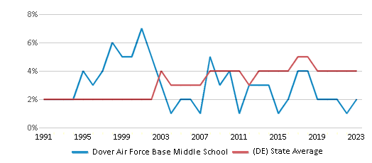 This chart displays the percentage of Asian students in Dover Air Force Base Middle School and the percentage of Asian public school students in Delaware by year, with the latest 2022-23 school year data. This chart displays the percentage of Asian students in Dover Air Force Base Middle School and the percentage of Asian public school students in Delaware by year, with the latest 2022-23 school year data.