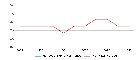 This chart displays the percentage of Asian students in Norwood Elementary School and the percentage of Asian public school students in Florida by year, with the latest 2019-20 school year data. This chart displays the percentage of Asian students in Norwood Elementary School and the percentage of Asian public school students in Florida by year, with the latest 2019-20 school year data.