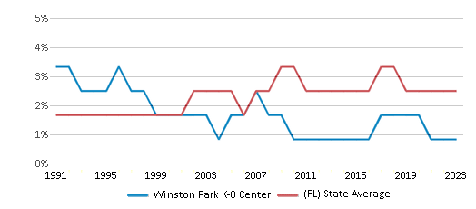 This chart displays the percentage of Asian students in Winston Park K-8 Center and the percentage of Asian public school students in Florida by year, with the latest 2022-23 school year data. This chart displays the percentage of Asian students in Winston Park K-8 Center and the percentage of Asian public school students in Florida by year, with the latest 2022-23 school year data.