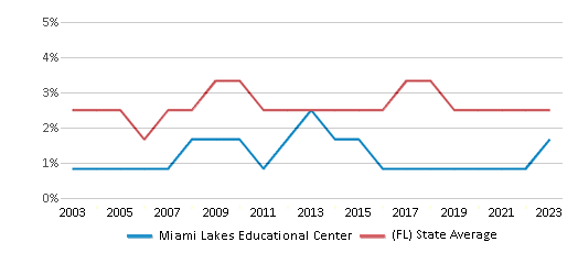 This chart displays the percentage of Asian students in Miami Lakes Educational Center and the percentage of Asian public school students in Florida by year, with the latest 2022-23 school year data. This chart displays the percentage of Asian students in Miami Lakes Educational Center and the percentage of Asian public school students in Florida by year, with the latest 2022-23 school year data.