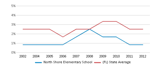 This chart displays the percentage of Asian students in North Shore Elementary School and the percentage of Asian public school students in Florida by year, with the latest 2011-12 school year data. This chart displays the percentage of Asian students in North Shore Elementary School and the percentage of Asian public school students in Florida by year, with the latest 2011-12 school year data.