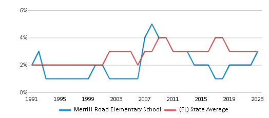 This chart displays the percentage of Asian students in Merrill Road Elementary School and the percentage of Asian public school students in Florida by year, with the latest 2022-23 school year data. This chart displays the percentage of Asian students in Merrill Road Elementary School and the percentage of Asian public school students in Florida by year, with the latest 2022-23 school year data.