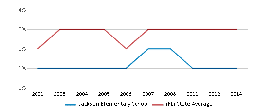 This chart displays the percentage of Asian students in Jackson Elementary School and the percentage of Asian public school students in Florida by year, with the latest 2013-14 school year data. This chart displays the percentage of Asian students in Jackson Elementary School and the percentage of Asian public school students in Florida by year, with the latest 2013-14 school year data.