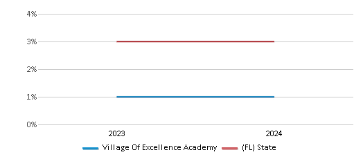 This chart presents a comparison of the percentage of students who identify as Asian at Village Of Excellence Academy, versus the percentage of public school students who identify as Asian in the Hillsborough School District and in Florida, utilizing data collected over several years with the most recent figures pertaining to the 2023-24 school year.