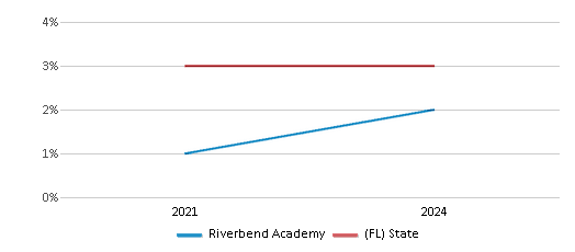 This chart presents a comparison of the percentage of students who identify as Asian at Riverbend Academy, versus the percentage of public school students who identify as Asian in the Martin School District and in Florida, utilizing data collected over several years with the most recent figures pertaining to the 2023-24 school year.