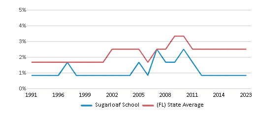 This chart displays the percentage of Asian students in Sugarloaf School and the percentage of Asian public school students in Florida by year, with the latest 2022-23 school year data. This chart displays the percentage of Asian students in Sugarloaf School and the percentage of Asian public school students in Florida by year, with the latest 2022-23 school year data.