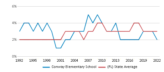 This chart displays the percentage of Asian students in Conway Elementary School and the percentage of Asian public school students in Florida by year, with the latest 2021-22 school year data. This chart displays the percentage of Asian students in Conway Elementary School and the percentage of Asian public school students in Florida by year, with the latest 2021-22 school year data.