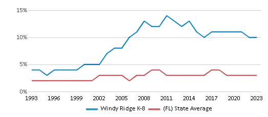 This chart displays the percentage of Asian students in Windy Ridge K-8 and the percentage of Asian public school students in Florida by year, with the latest 2022-23 school year data. This chart displays the percentage of Asian students in Windy Ridge K-8 and the percentage of Asian public school students in Florida by year, with the latest 2022-23 school year data.
