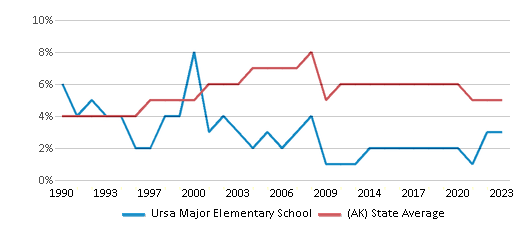 This chart displays the percentage of Asian students in Ursa Major Elementary School and the percentage of Asian public school students in Alaska by year, with the latest 2022-23 school year data. This chart displays the percentage of Asian students in Ursa Major Elementary School and the percentage of Asian public school students in Alaska by year, with the latest 2022-23 school year data.